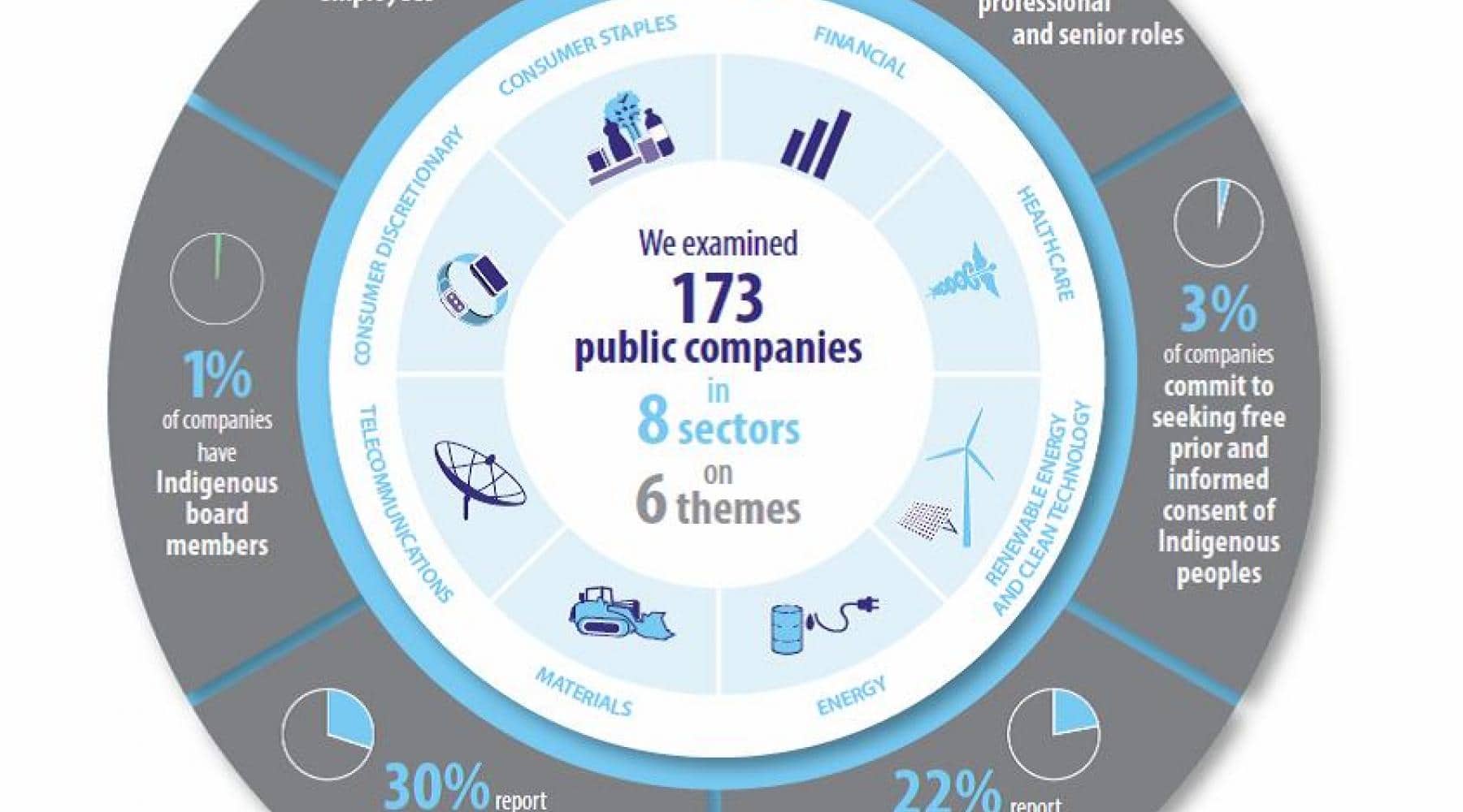 Infographic showing analysis of 173 public companies across 8 sectors and 6 themes.